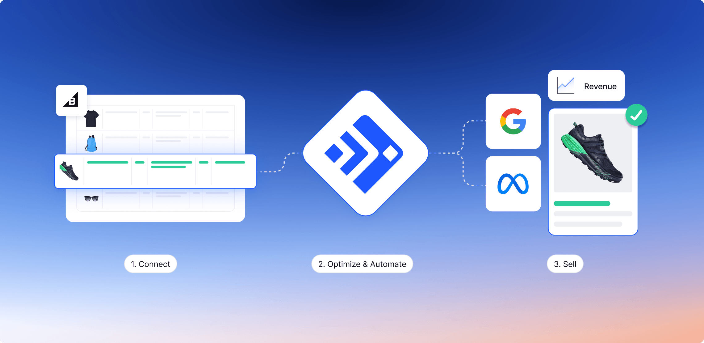 A three-step diagram showing the Feedonomics process: Connect, Optimize & Automate, and Sell.